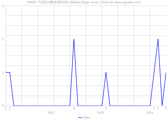 MARK TODD HENDERSON (Malta) Page visits 2024 