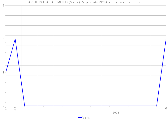 ARKILUX ITALIA LIMITED (Malta) Page visits 2024 