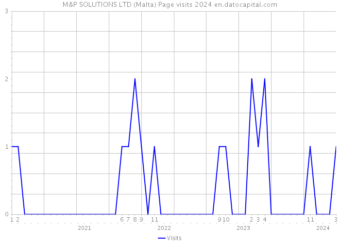 M&P SOLUTIONS LTD (Malta) Page visits 2024 