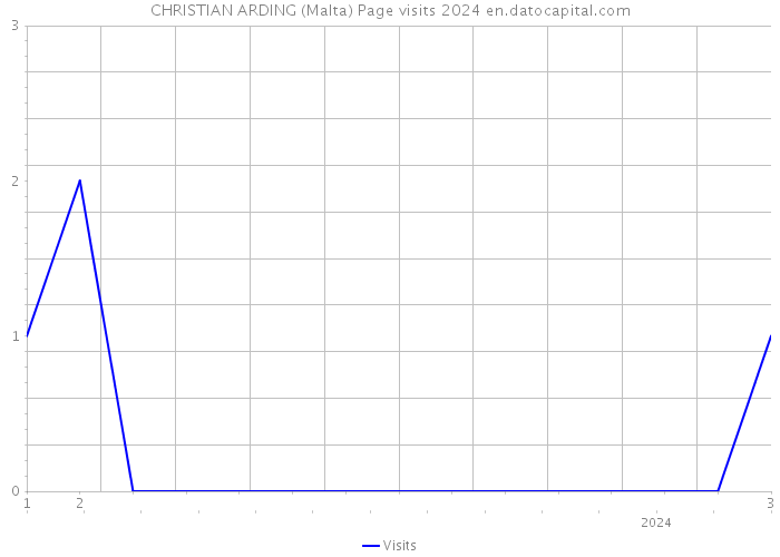 CHRISTIAN ARDING (Malta) Page visits 2024 