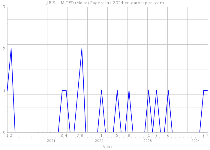J.R.S. LIMITED (Malta) Page visits 2024 