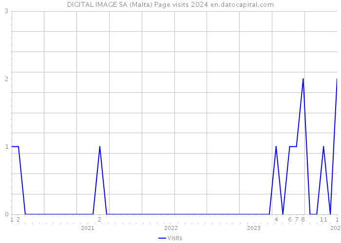 DIGITAL IMAGE SA (Malta) Page visits 2024 