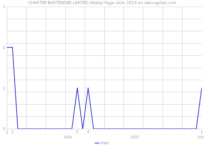 CHARTER BARTENDER LIMITED (Malta) Page visits 2024 