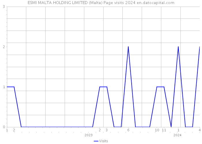 ESMI MALTA HOLDING LIMITED (Malta) Page visits 2024 