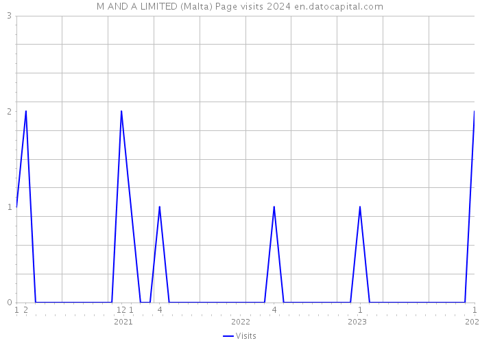M AND A LIMITED (Malta) Page visits 2024 