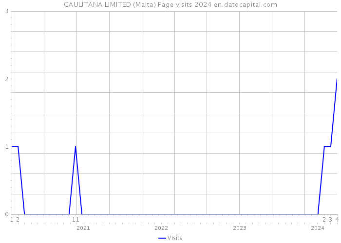 GAULITANA LIMITED (Malta) Page visits 2024 