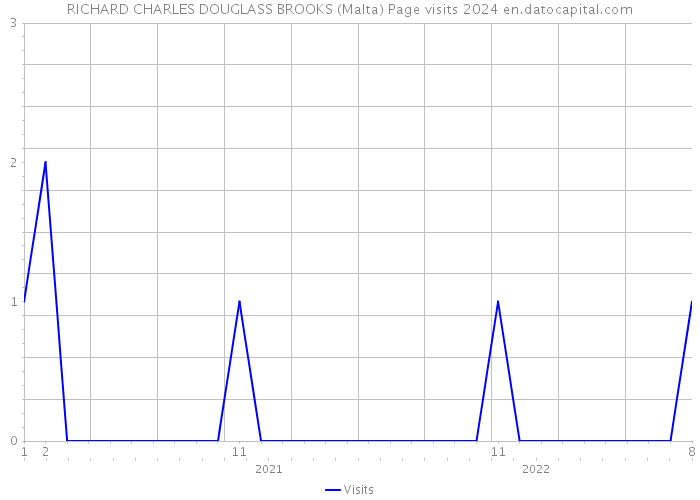 RICHARD CHARLES DOUGLASS BROOKS (Malta) Page visits 2024 