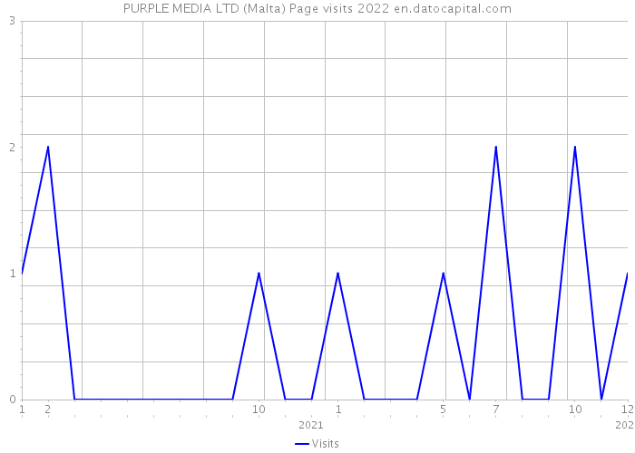 PURPLE MEDIA LTD (Malta) Page visits 2022 