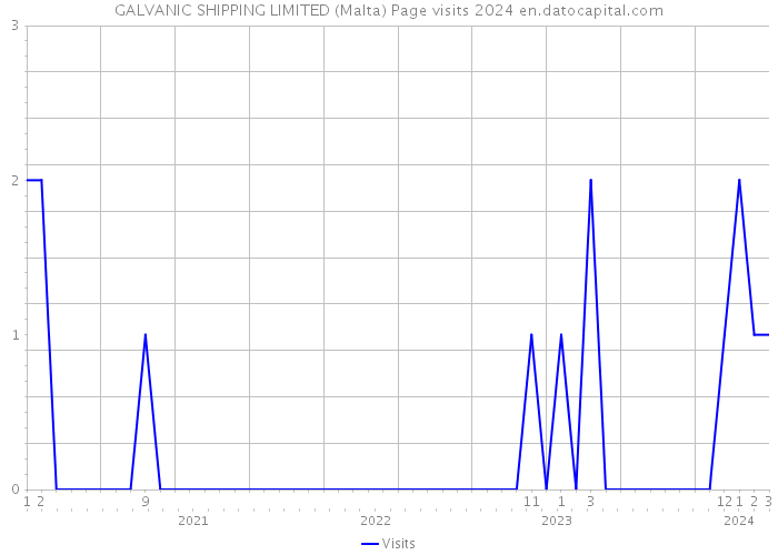GALVANIC SHIPPING LIMITED (Malta) Page visits 2024 