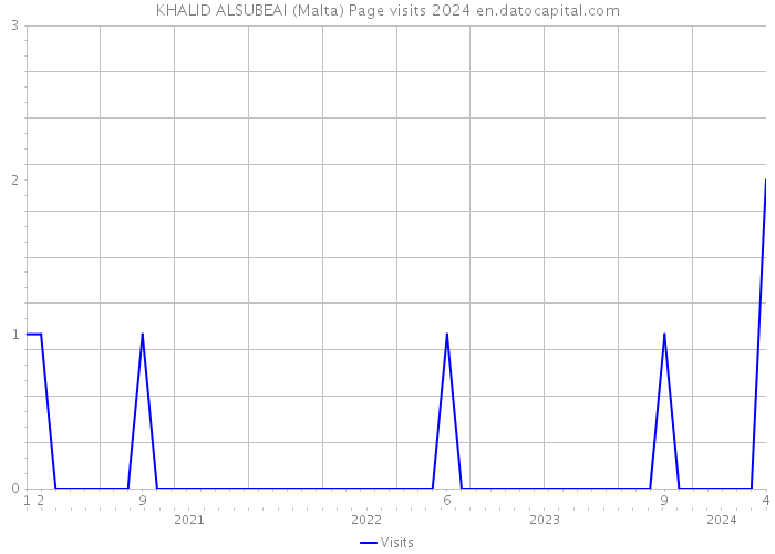 KHALID ALSUBEAI (Malta) Page visits 2024 