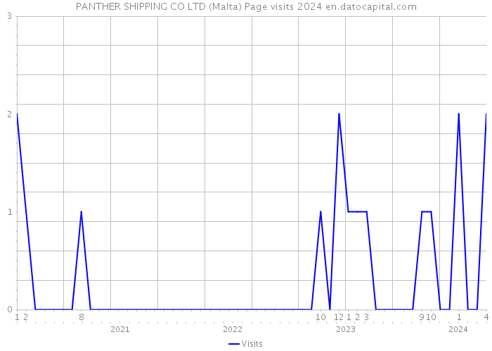PANTHER SHIPPING CO LTD (Malta) Page visits 2024 