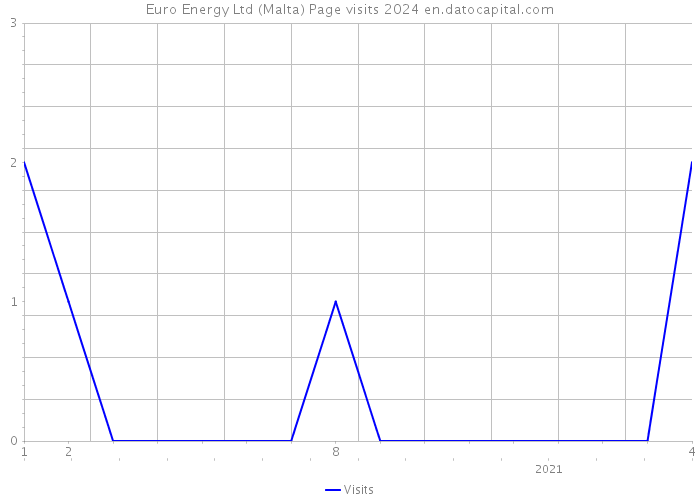 Euro Energy Ltd (Malta) Page visits 2024 