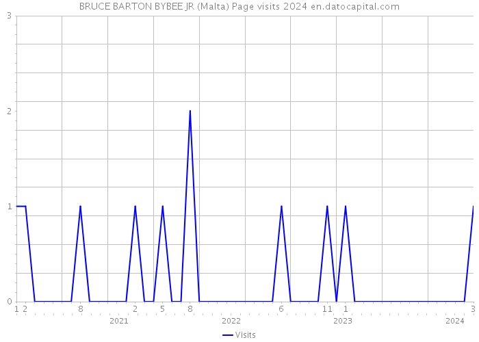 BRUCE BARTON BYBEE JR (Malta) Page visits 2024 
