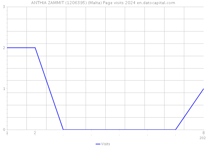ANTHIA ZAMMIT (1206395) (Malta) Page visits 2024 