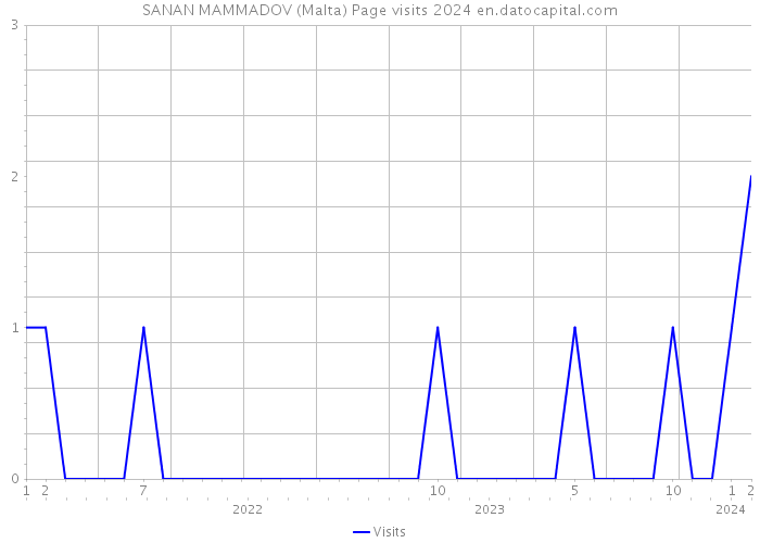SANAN MAMMADOV (Malta) Page visits 2024 