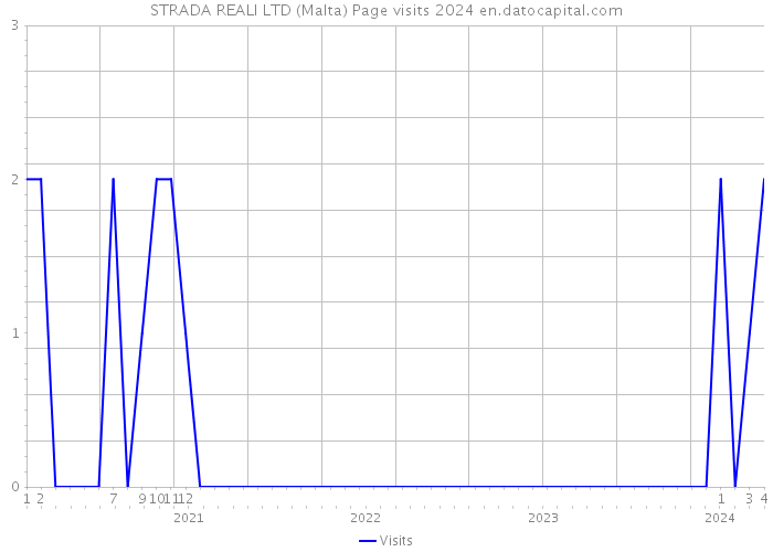 STRADA REALI LTD (Malta) Page visits 2024 