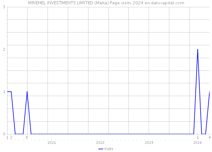 MRIEHEL INVESTMENTS LIMITED (Malta) Page visits 2024 