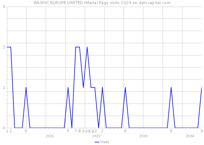 WASINC EUROPE LIMITED (Malta) Page visits 2024 