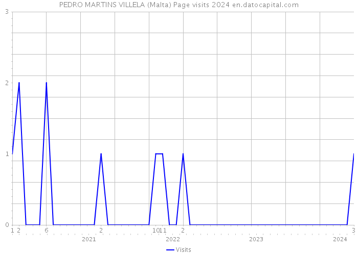 PEDRO MARTINS VILLELA (Malta) Page visits 2024 