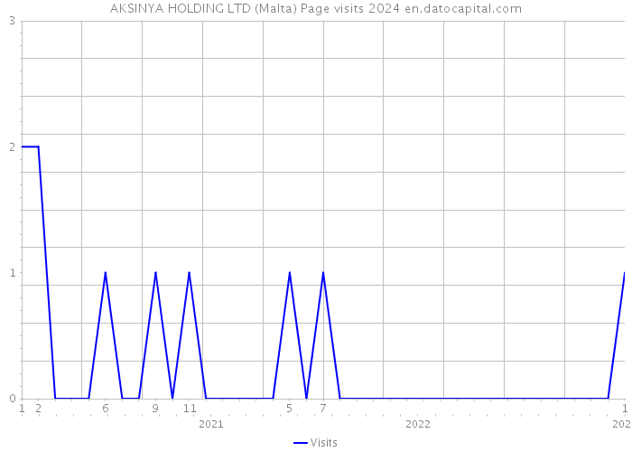 AKSINYA HOLDING LTD (Malta) Page visits 2024 