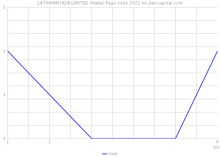 LATAMWIN B2B LIMITED (Malta) Page visits 2022 