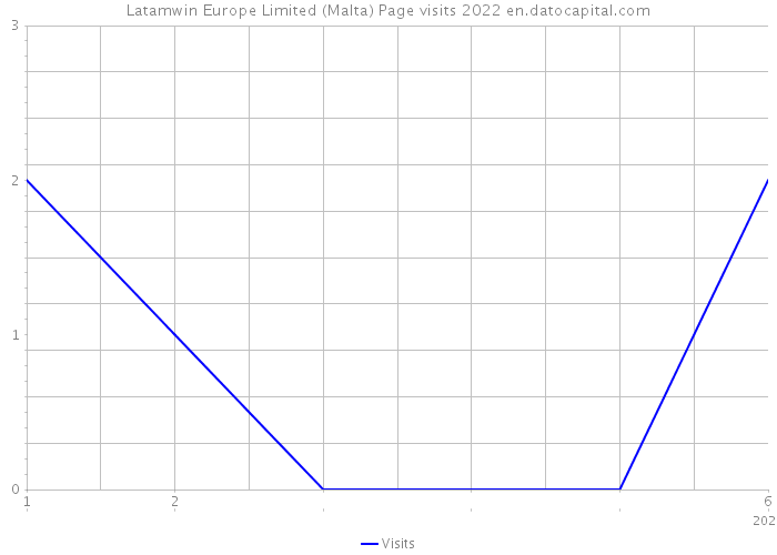 Latamwin Europe Limited (Malta) Page visits 2022 
