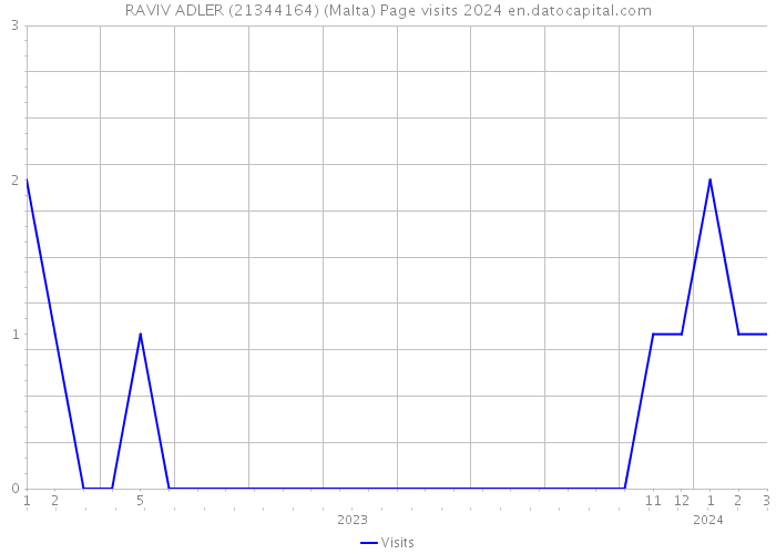 RAVIV ADLER (21344164) (Malta) Page visits 2024 