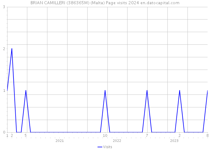 BRIAN CAMILLERI (386365M) (Malta) Page visits 2024 