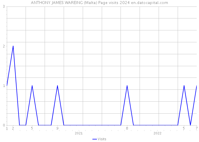 ANTHONY JAMES WAREING (Malta) Page visits 2024 