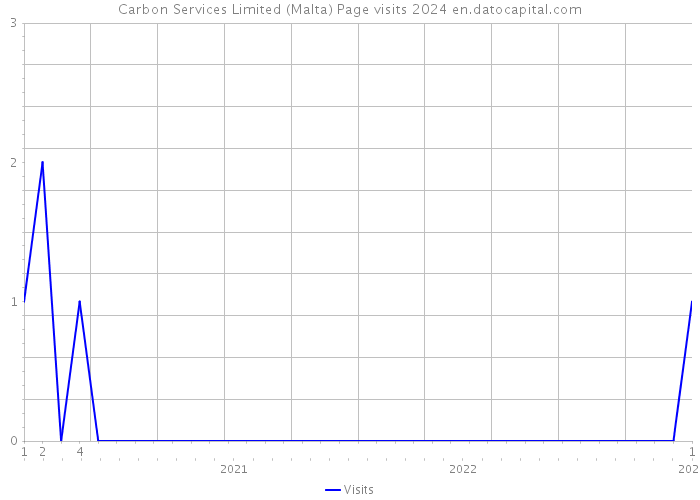 Carbon Services Limited (Malta) Page visits 2024 