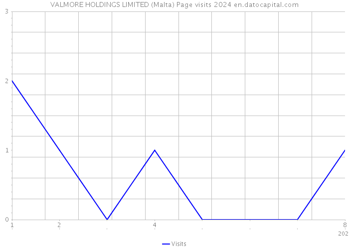 VALMORE HOLDINGS LIMITED (Malta) Page visits 2024 