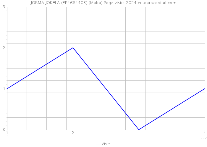 JORMA JOKELA (FP4664403) (Malta) Page visits 2024 