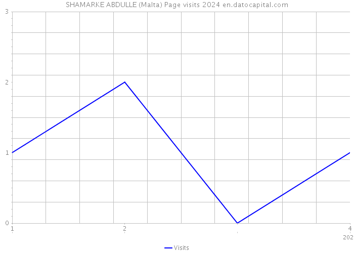 SHAMARKE ABDULLE (Malta) Page visits 2024 