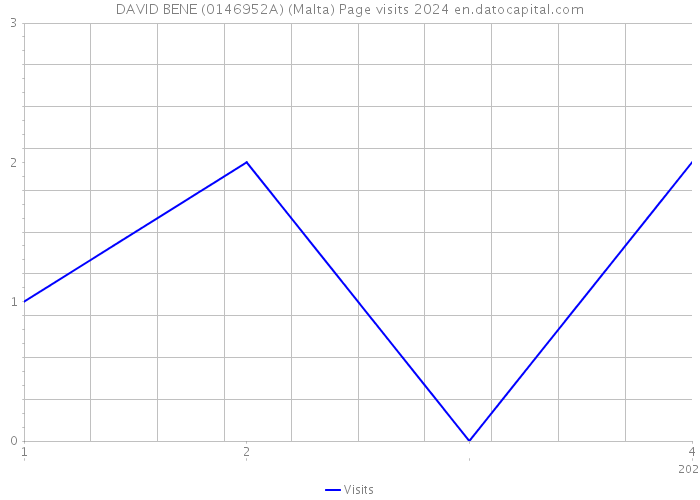 DAVID BENE (0146952A) (Malta) Page visits 2024 