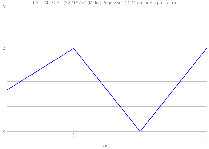 PAUL MUSCAT (322167M) (Malta) Page visits 2024 