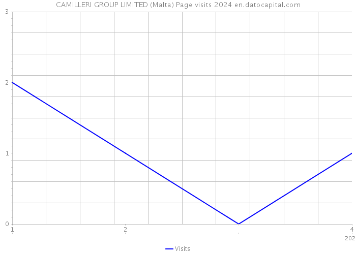 CAMILLERI GROUP LIMITED (Malta) Page visits 2024 