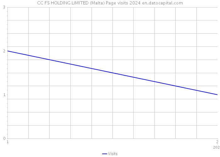 CC FS HOLDING LIMITED (Malta) Page visits 2024 