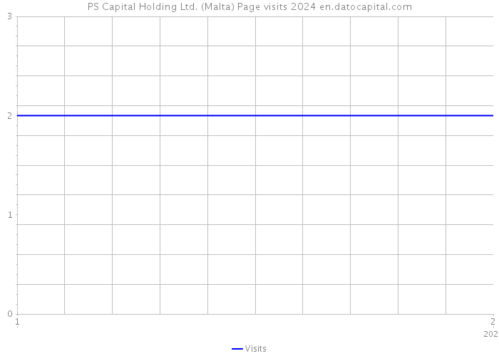 PS Capital Holding Ltd. (Malta) Page visits 2024 