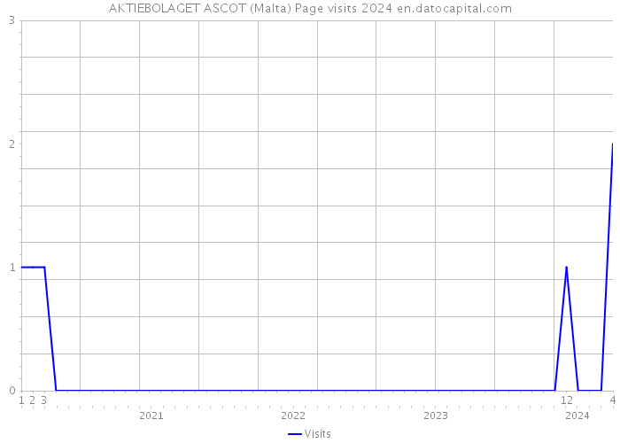 AKTIEBOLAGET ASCOT (Malta) Page visits 2024 