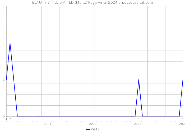 BEAUTY STYLE LIMITED (Malta) Page visits 2024 