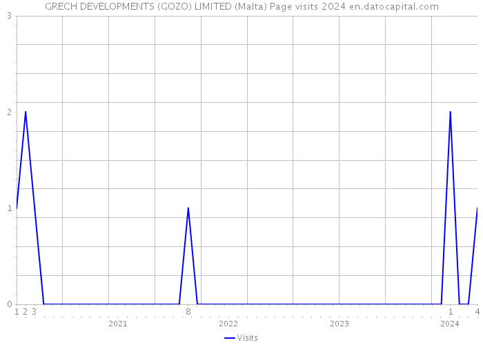 GRECH DEVELOPMENTS (GOZO) LIMITED (Malta) Page visits 2024 