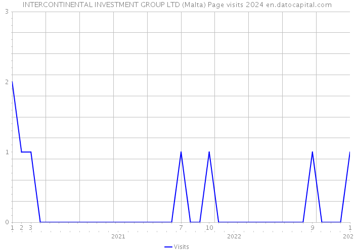 INTERCONTINENTAL INVESTMENT GROUP LTD (Malta) Page visits 2024 