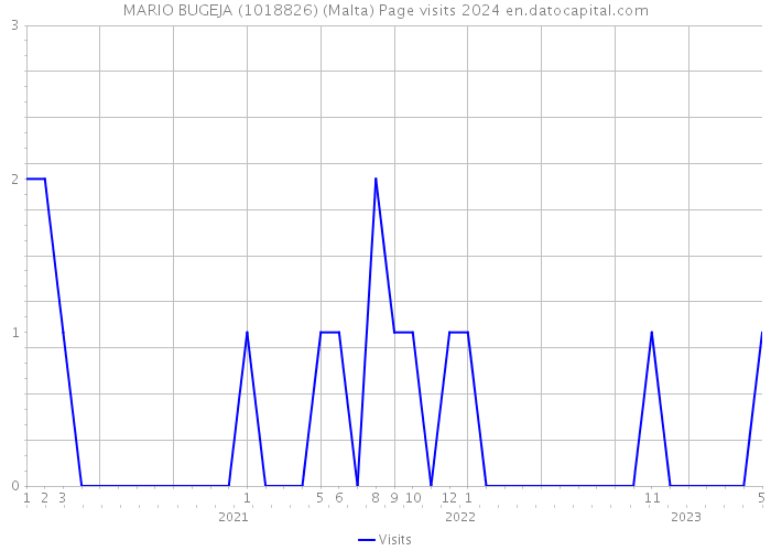 MARIO BUGEJA (1018826) (Malta) Page visits 2024 