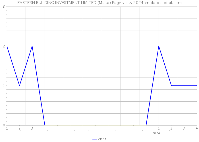 EASTERN BUILDING INVESTMENT LIMITED (Malta) Page visits 2024 