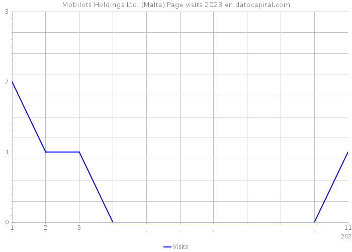 Mobilots Holdings Ltd. (Malta) Page visits 2023 