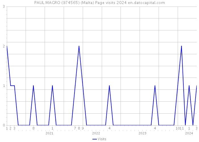 PAUL MAGRO (974565) (Malta) Page visits 2024 