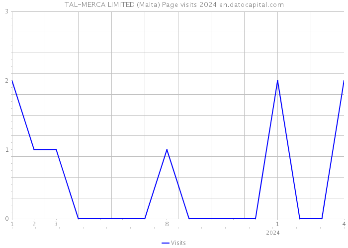 TAL-MERCA LIMITED (Malta) Page visits 2024 