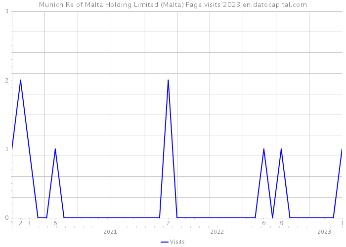 Munich Re of Malta Holding Limited (Malta) Page visits 2023 
