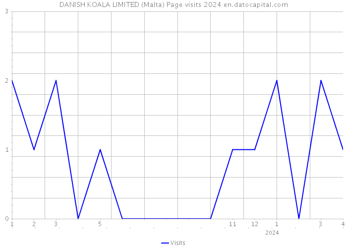 DANISH KOALA LIMITED (Malta) Page visits 2024 