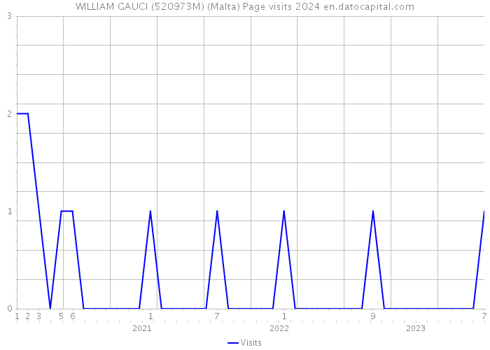 WILLIAM GAUCI (520973M) (Malta) Page visits 2024 